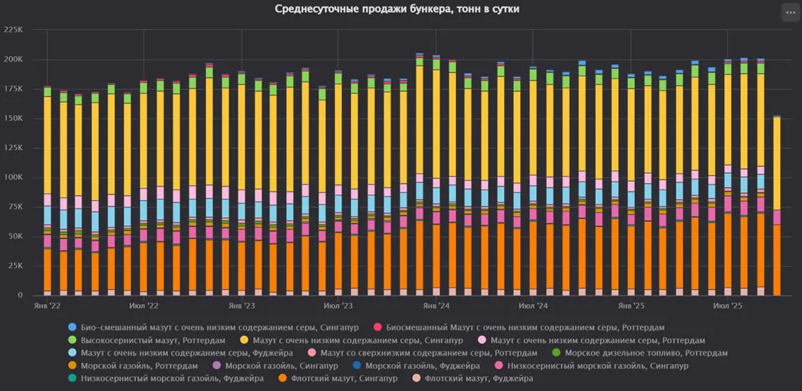 Продажи бункера в ключевых хабах Сингапура
Продажи мазута с очень низким содержанием серы немного увеличились на 0,2%.
Продажи флотского мазута снизились на 3,6% | Сетка — социальная сеть от hh.ru