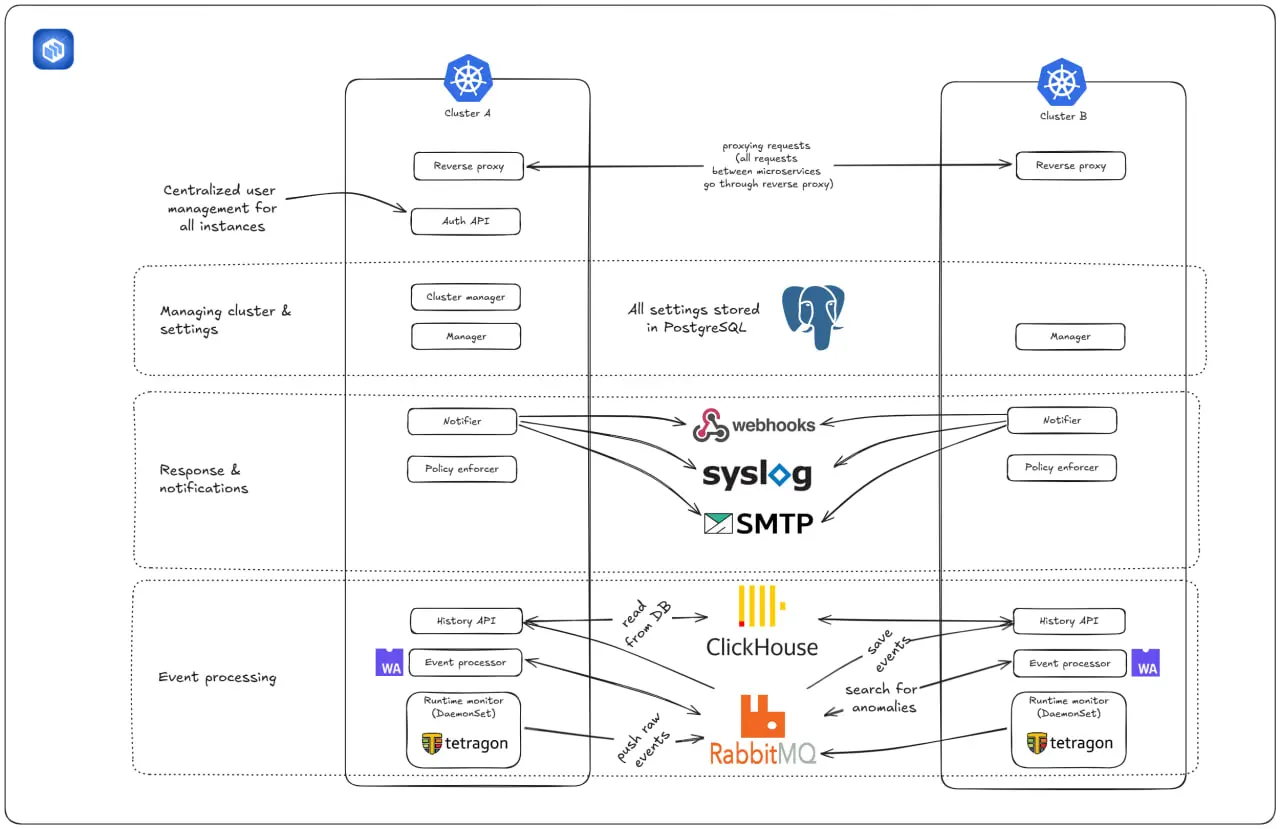 ⏺ Positive Technologies опубликовала на GitHub Runtime Radar
Компания указывает, что это первое российское open-source-решение для мониторинга безопасности и реагирования на инциденты в контейнерных с... | Сетка — социальная сеть от hh.ru