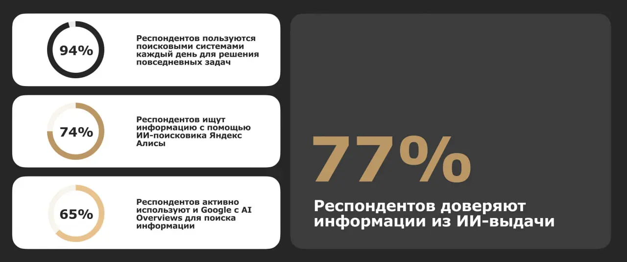 ⚡️ Как поисковые системы формируют новые правила видимости брендов в эпоху ИИ-поиска
▫️ Свежие данные от «Родная Речь» показывают, как ИИ перекраивает ландшафт видимости брендов в поисковых системах | Сетка — социальная сеть от hh.ru