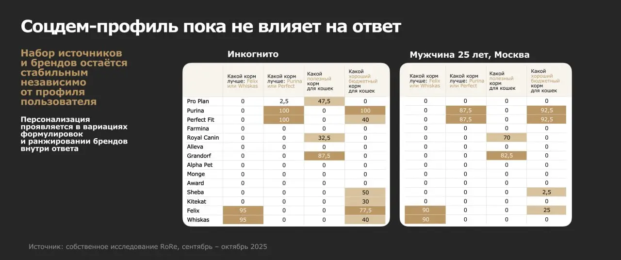 ⚡️ Как поисковые системы формируют новые правила видимости брендов в эпоху ИИ-поиска
▫️ Свежие данные от «Родная Речь» показывают, как ИИ перекраивает ландшафт видимости брендов в поисковых системах | Сетка — социальная сеть от hh.ru