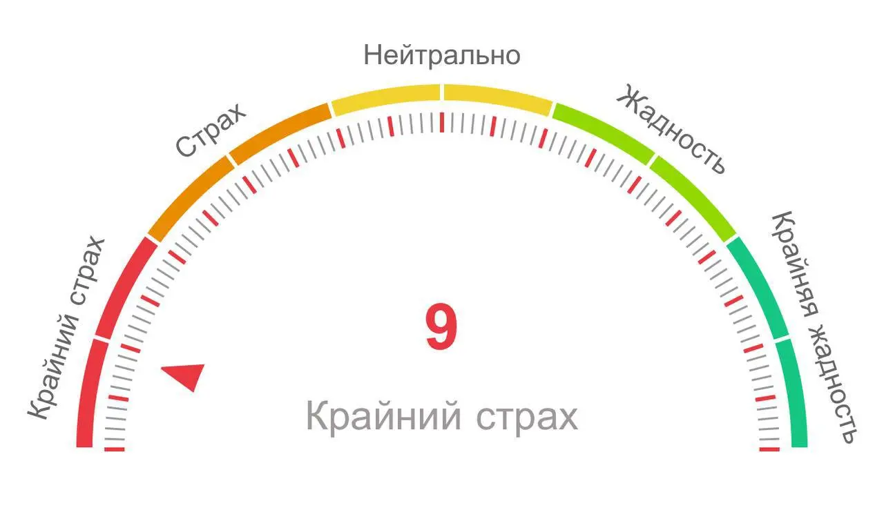 Индекс страха – 9. Ровно там, где принимаются лучшие решения
Рынок снова ушёл в зону глубокого страха.
Индекс страха и жадности сегодня показывает 10 – одно из самых низких значений за год | Сетка — социальная сеть от hh.ru
