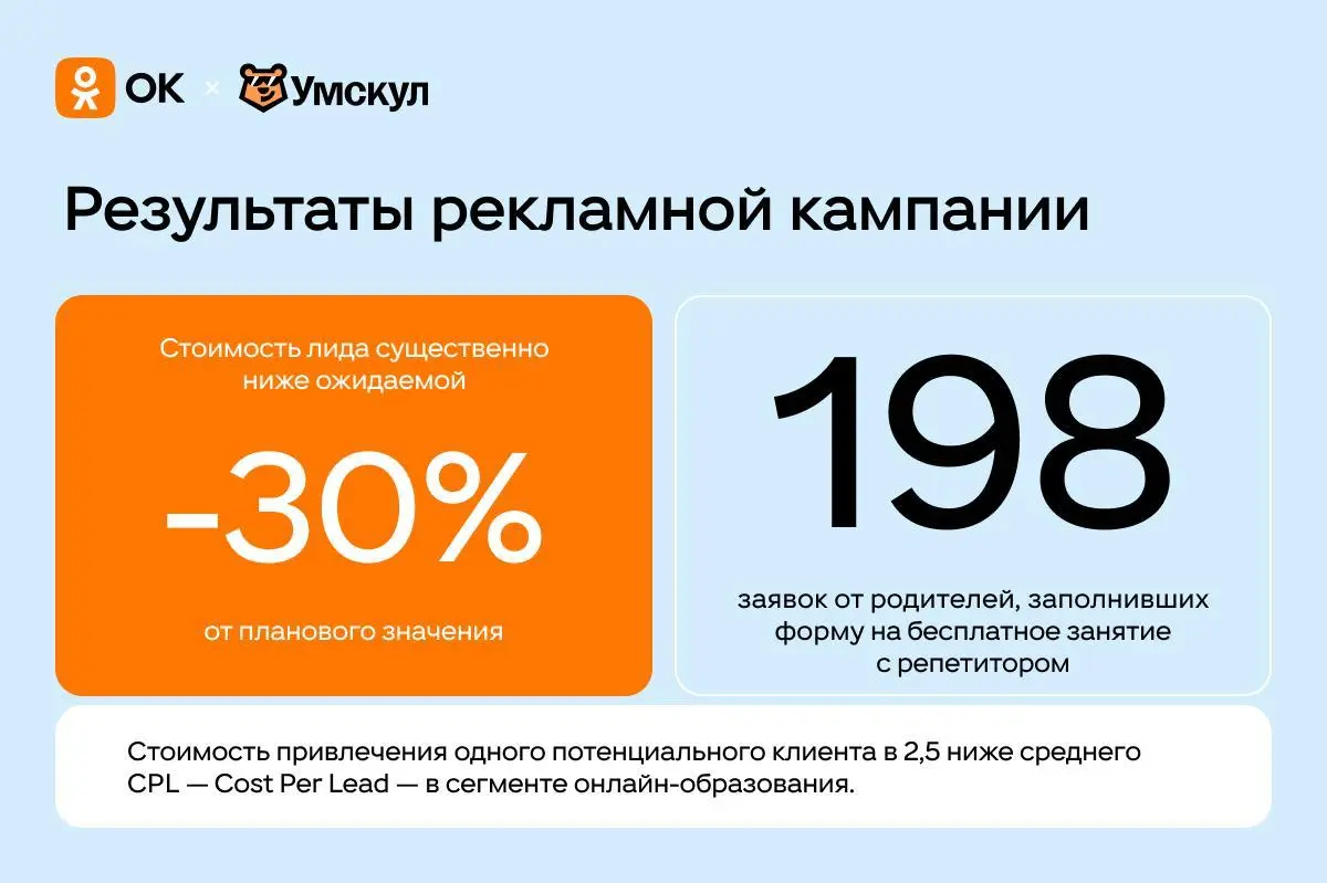 Образовательный проект Умскул протестировал рекламу в Одноклассниках и получил 198 заявок на бесплатное занятие с репетитором | Сетка — социальная сеть от hh.ru