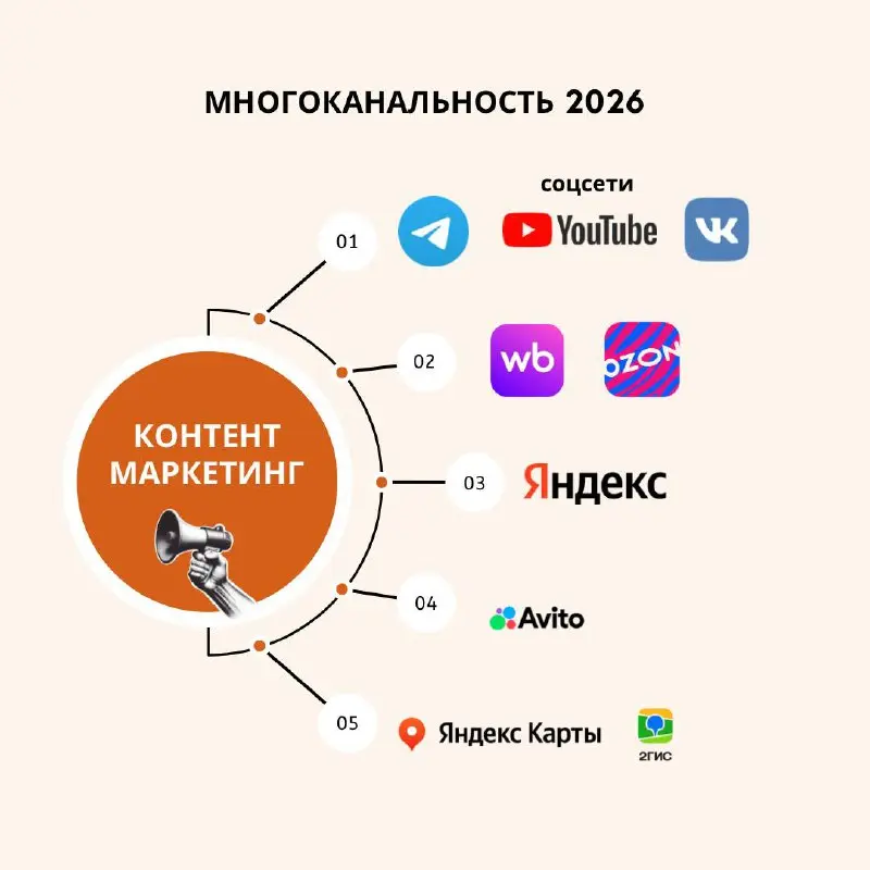 «Какую соцсети сейчас развивать?» - вопрос неправильный.
«Какие площадкИ развивать?» уже более реальный.
Падают охваты в соцсетях
Внимание аудитории размазывается по разным площадкам и соцсетям | Сетка — социальная сеть от hh.ru