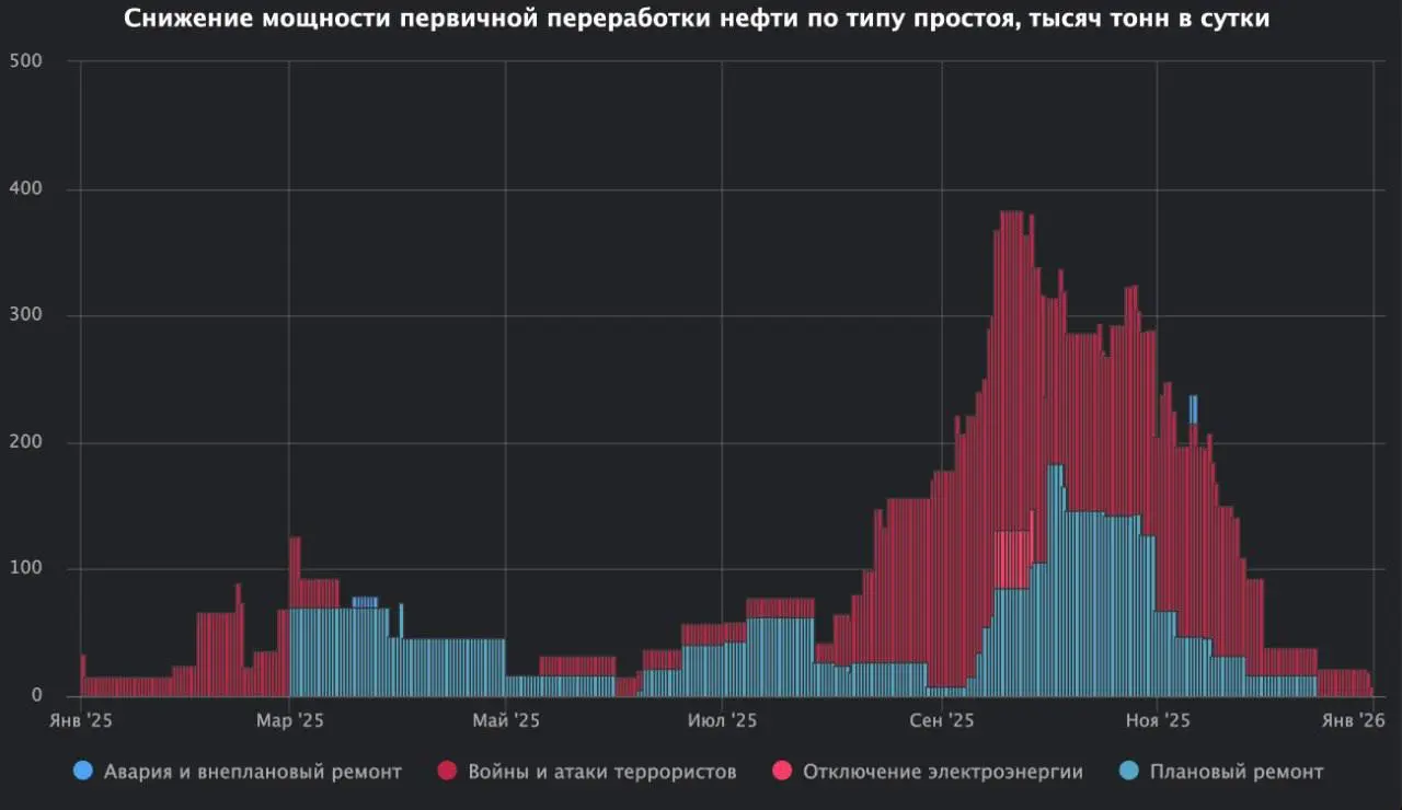 Простой мощностей первичной переработки нефти на НПЗ России снизился до 167 тысяч тонн в сутки
Основной фактор снижения уровня простоев - завершение кампании плановых ремонтов | Сетка — социальная сеть от hh.ru
