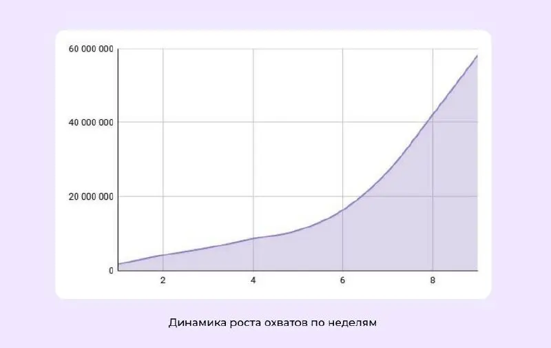 77 миллионов органических просмотров за 2,5 месяца: почему мы сделали ставку на клиповый контент, а не баннеры 🚀
Знакомый рассказал, что почти половина россиян активно смотрит короткие вертикальные ви... | Сетка — социальная сеть от hh.ru