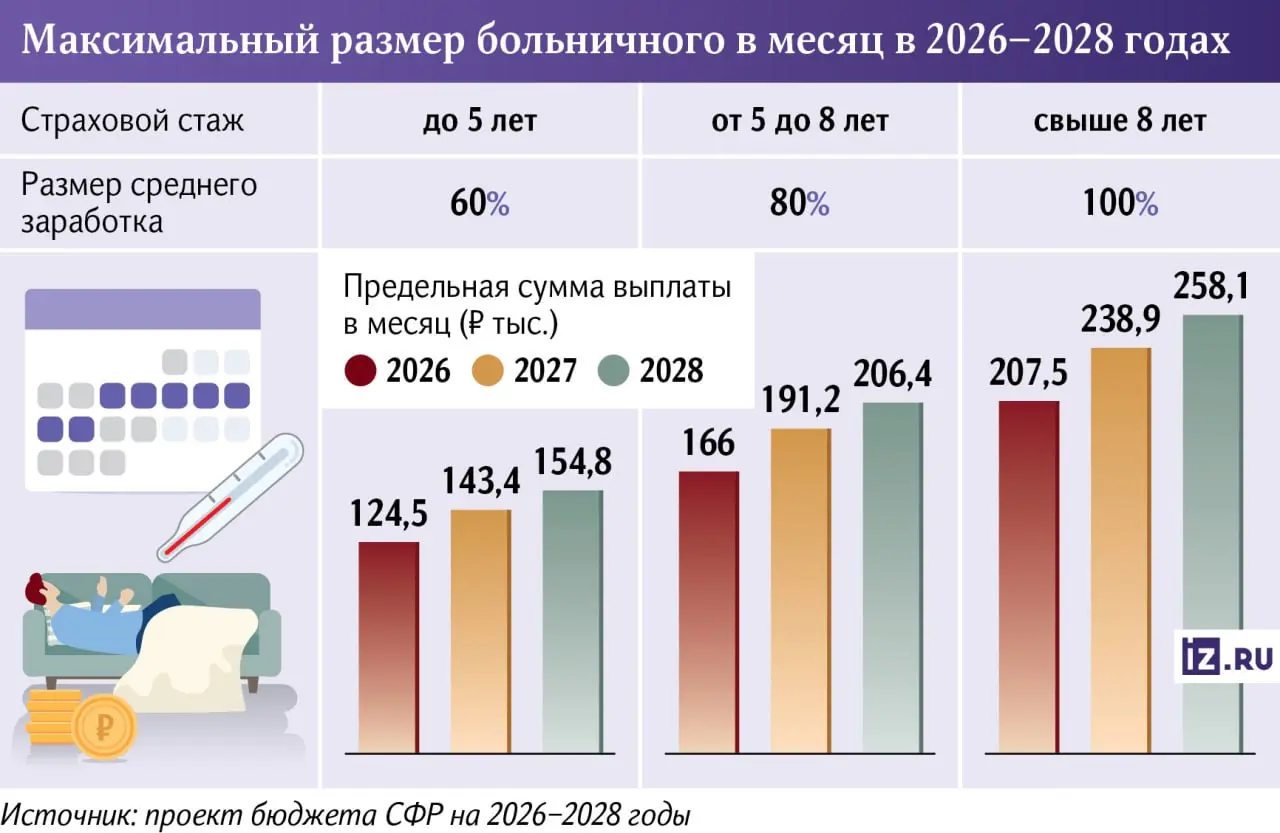 Выгодно ли болеть?
Максимальную выплату по больничному за день в ближайшие годы повысят более чем в 1,5 раза — с нынешних 5,7 тыс. до 8,5 тыс. в 2028-м | Сетка — социальная сеть от hh.ru