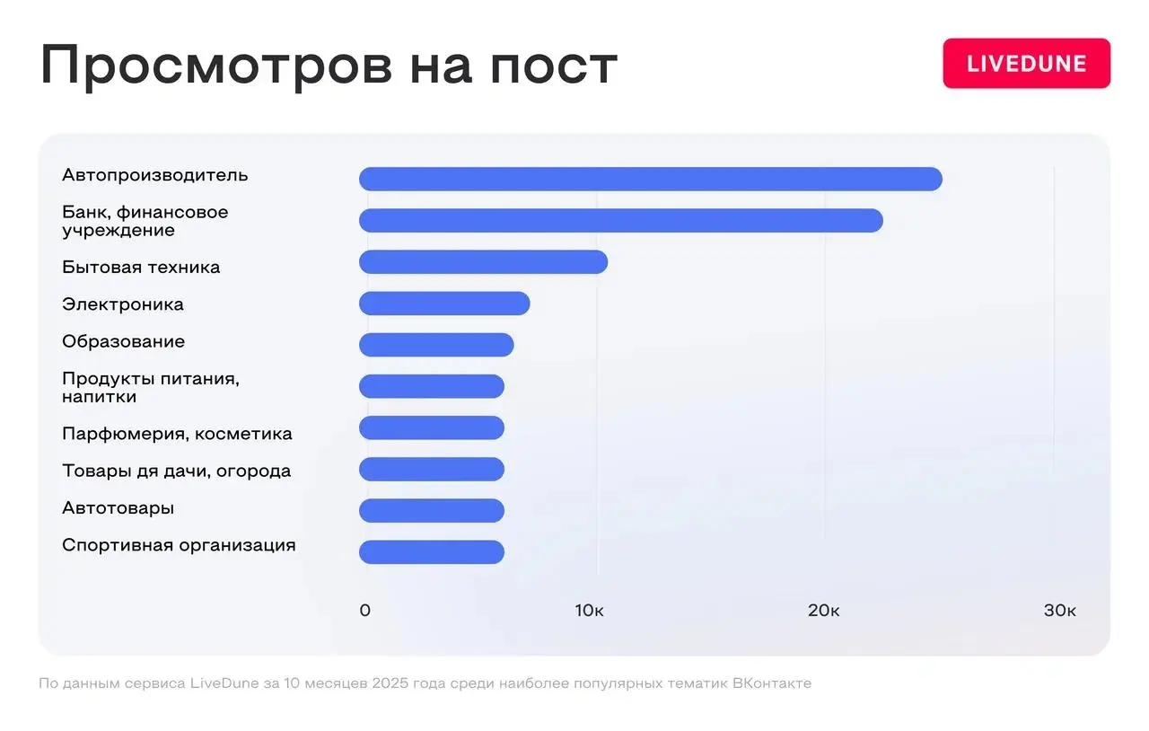 Результаты анализа 100 000 бизнес-страниц из ВК
Мои кореша из LiveDune сделали очередную огромную работу и выгрузили сто тысяч бизнесовых групп во ВКонтакте. Точнее их статистику | Сетка — социальная сеть от hh.ru