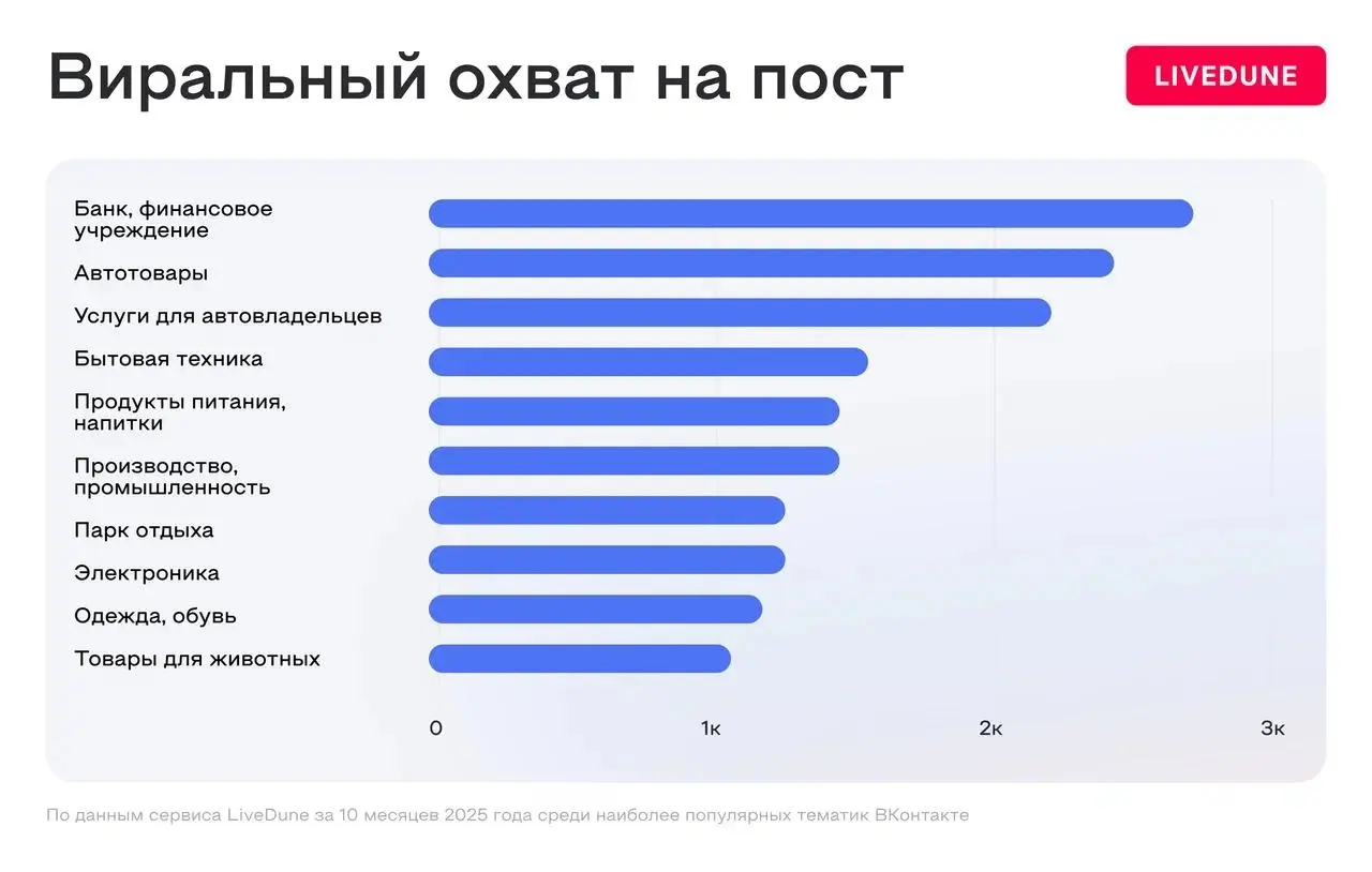 Результаты анализа 100 000 бизнес-страниц из ВК
Мои кореша из LiveDune сделали очередную огромную работу и выгрузили сто тысяч бизнесовых групп во ВКонтакте. Точнее их статистику | Сетка — социальная сеть от hh.ru