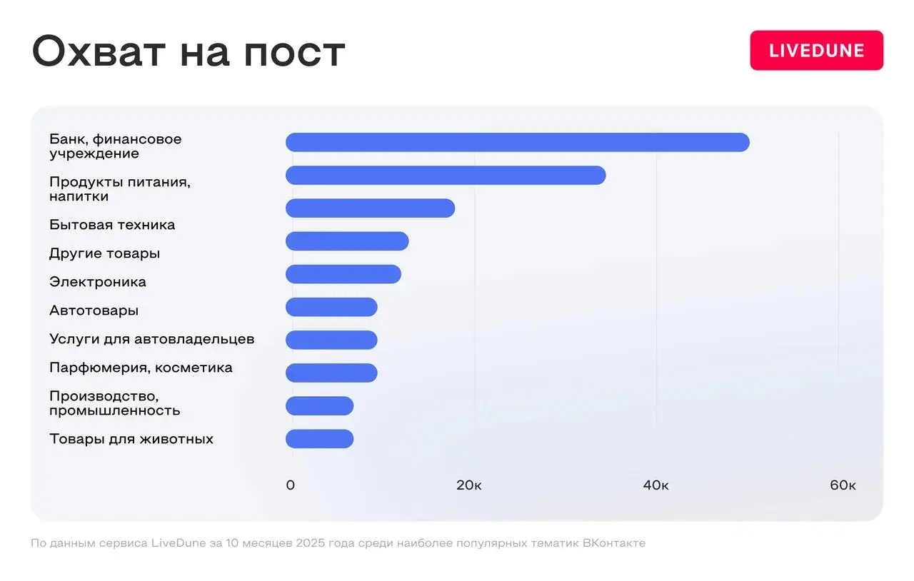 Результаты анализа 100 000 бизнес-страниц из ВК
Мои кореша из LiveDune сделали очередную огромную работу и выгрузили сто тысяч бизнесовых групп во ВКонтакте. Точнее их статистику | Сетка — социальная сеть от hh.ru