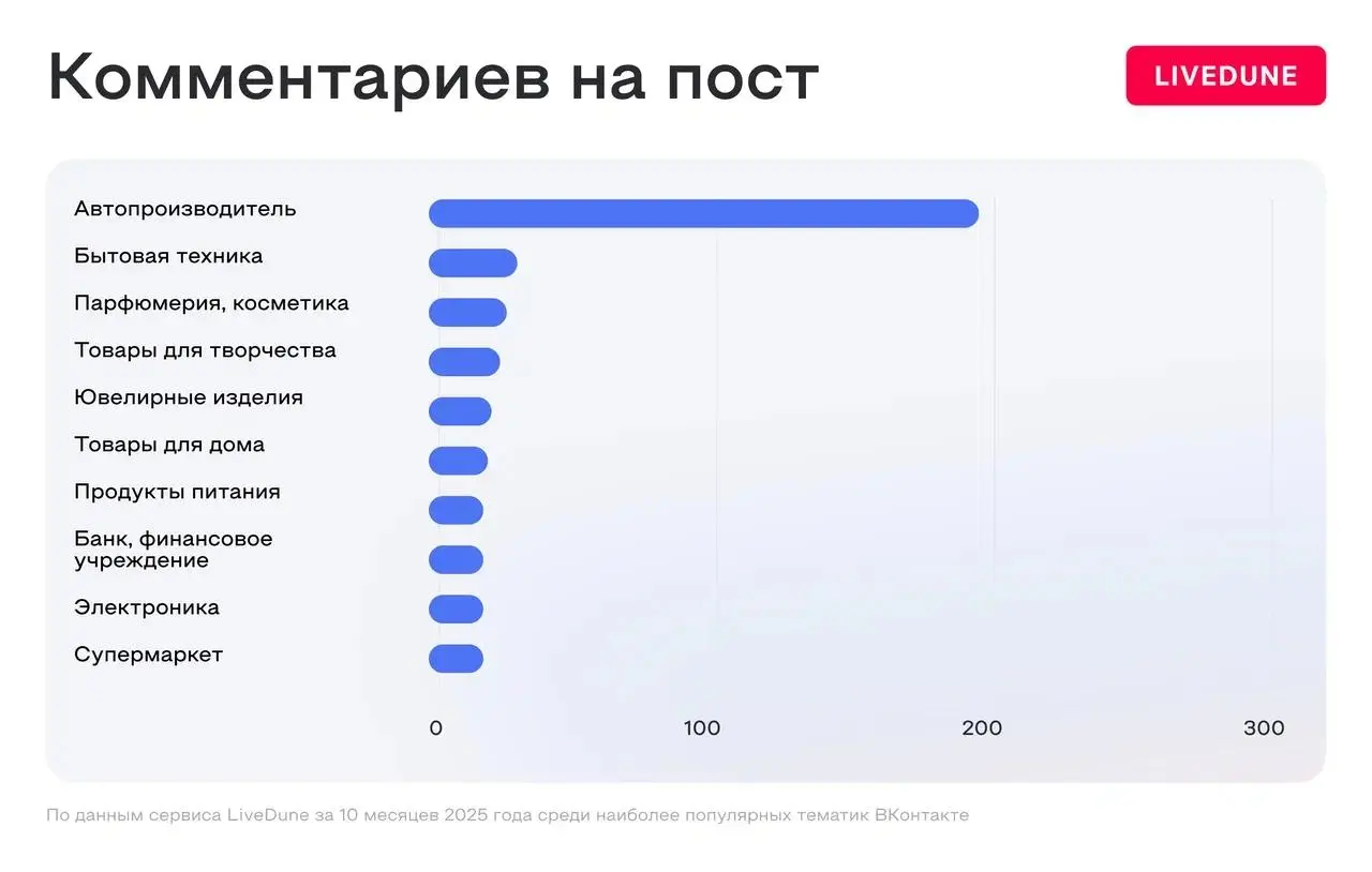 Результаты анализа 100 000 бизнес-страниц из ВК
Мои кореша из LiveDune сделали очередную огромную работу и выгрузили сто тысяч бизнесовых групп во ВКонтакте. Точнее их статистику | Сетка — социальная сеть от hh.ru