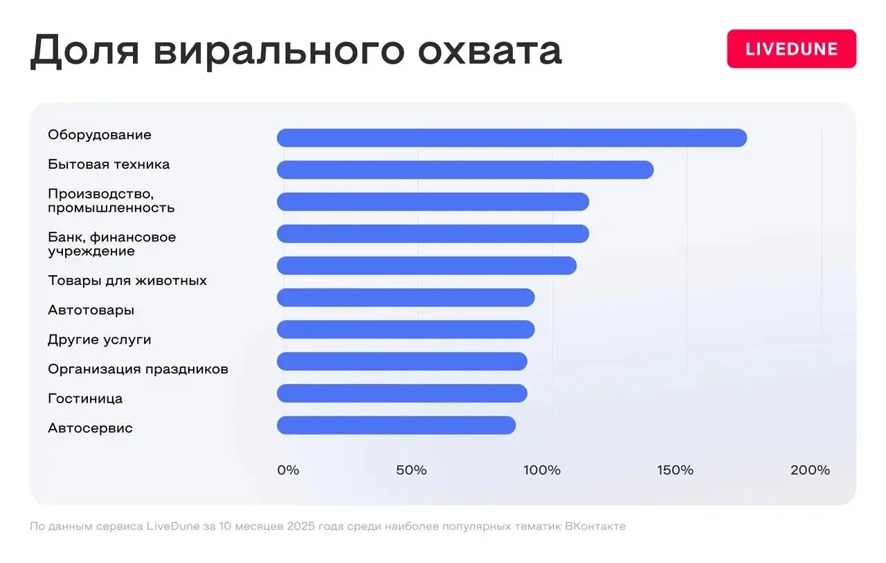 Результаты анализа 100 000 бизнес-страниц из ВК
Мои кореша из LiveDune сделали очередную огромную работу и выгрузили сто тысяч бизнесовых групп во ВКонтакте. Точнее их статистику | Сетка — социальная сеть от hh.ru