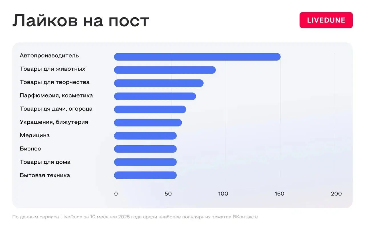 Результаты анализа 100 000 бизнес-страниц из ВК
Мои кореша из LiveDune сделали очередную огромную работу и выгрузили сто тысяч бизнесовых групп во ВКонтакте. Точнее их статистику | Сетка — социальная сеть от hh.ru