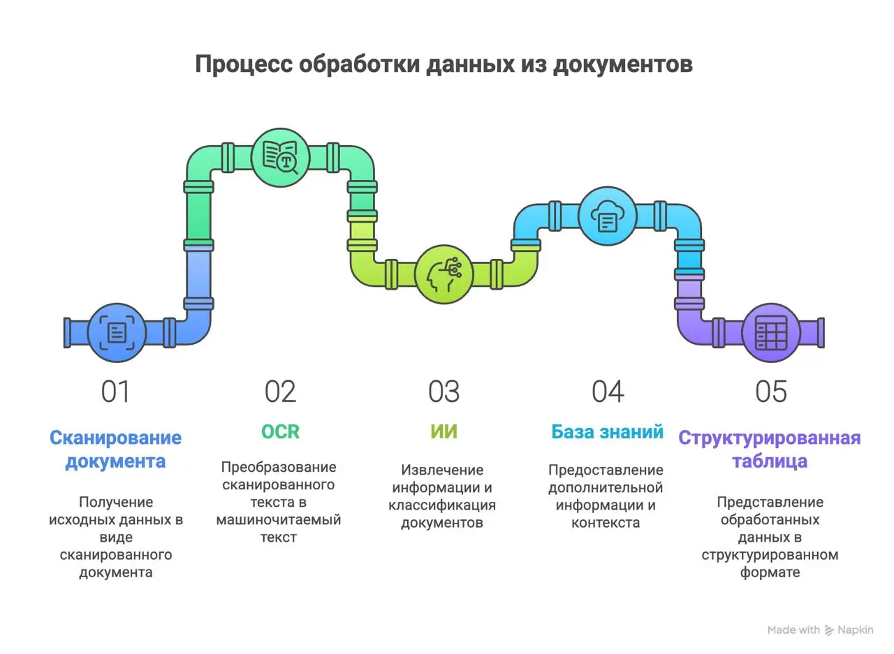 Как гарантировать высокое качество ответов от ИИ, даже если у вас “грязные” данные
Качество данных определяет результат работы ИИ — это аксиома | Сетка — социальная сеть от hh.ru