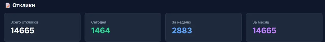 Удивительно, сервису всего не чего но эти цифры уже поражают | Сетка — социальная сеть от hh.ru