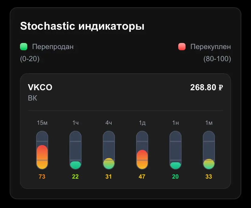 📈 В Терминале новый индикатор — Stochastic! | Сетка — социальная сеть от hh.ru