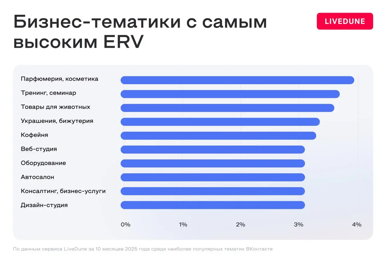 ⚡️ Автопроизводители стали самой просматриваемой бизнес-тематикой ВКонтакте: Исследование LiveDune
🔣 Сервис аналитики и управления соцсетями LiveDune проанализировал 100 тысяч бизнес-сообществ ВКонтак... | Сетка — социальная сеть от hh.ru