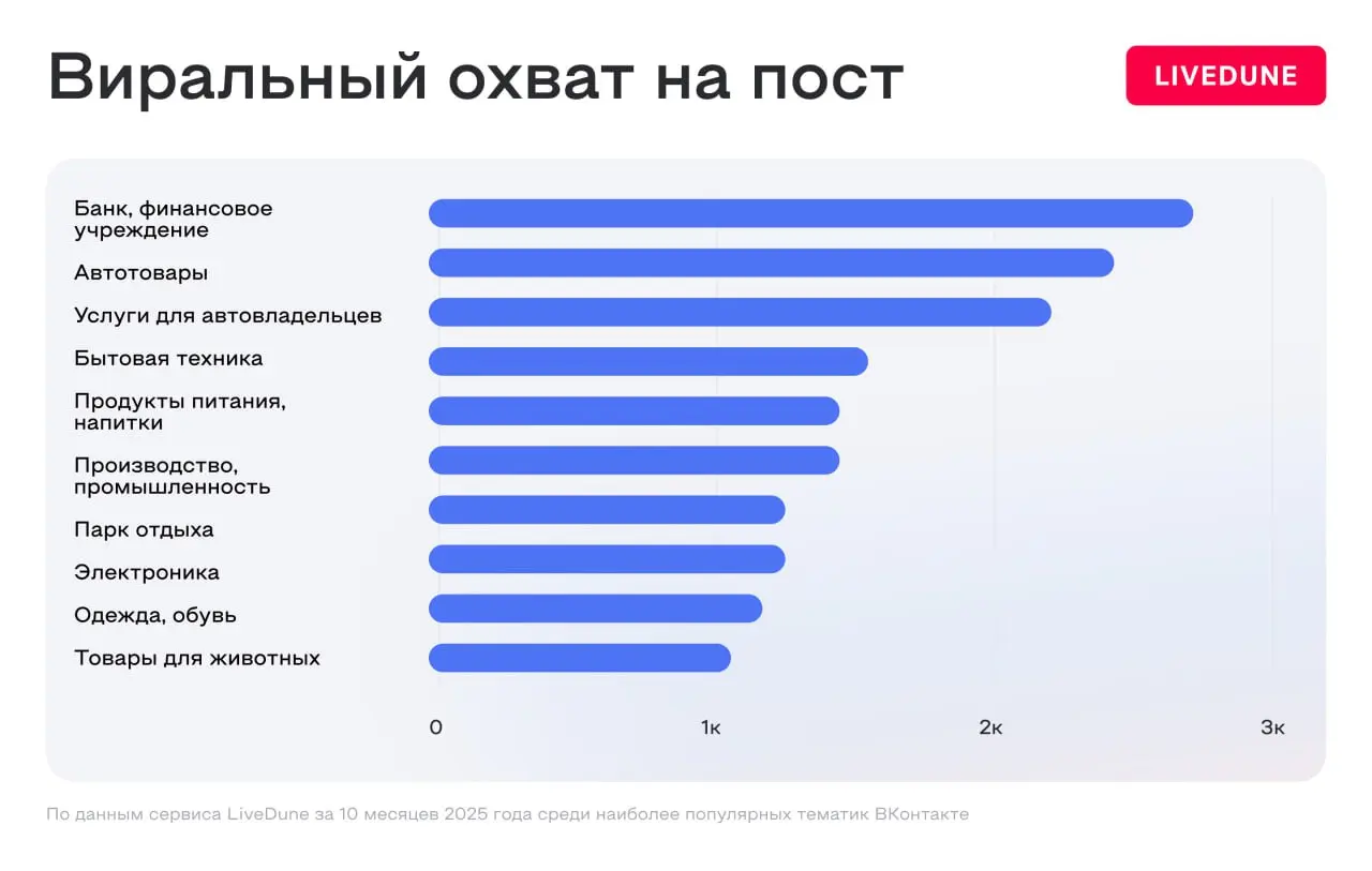 ⚡️ Автопроизводители стали самой просматриваемой бизнес-тематикой ВКонтакте: Исследование LiveDune
🔣 Сервис аналитики и управления соцсетями LiveDune проанализировал 100 тысяч бизнес-сообществ ВКонтак... | Сетка — социальная сеть от hh.ru