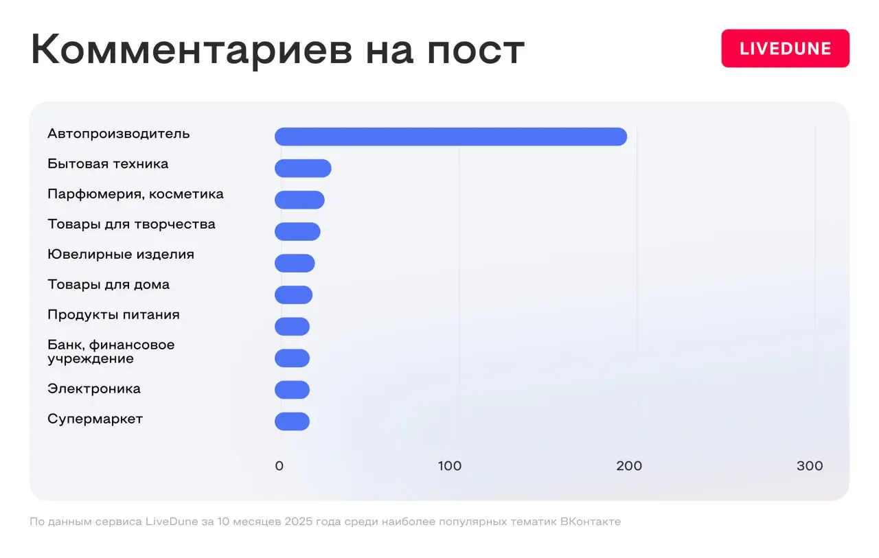⚡️ Автопроизводители стали самой просматриваемой бизнес-тематикой ВКонтакте: Исследование LiveDune
🔣 Сервис аналитики и управления соцсетями LiveDune проанализировал 100 тысяч бизнес-сообществ ВКонтак... | Сетка — социальная сеть от hh.ru