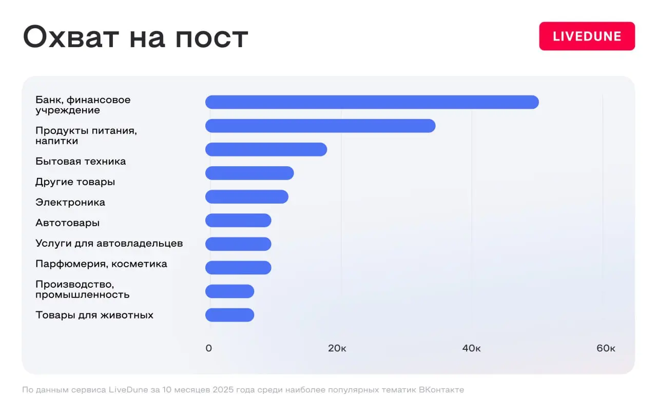 ⚡️ Автопроизводители стали самой просматриваемой бизнес-тематикой ВКонтакте: Исследование LiveDune
🔣 Сервис аналитики и управления соцсетями LiveDune проанализировал 100 тысяч бизнес-сообществ ВКонтак... | Сетка — социальная сеть от hh.ru