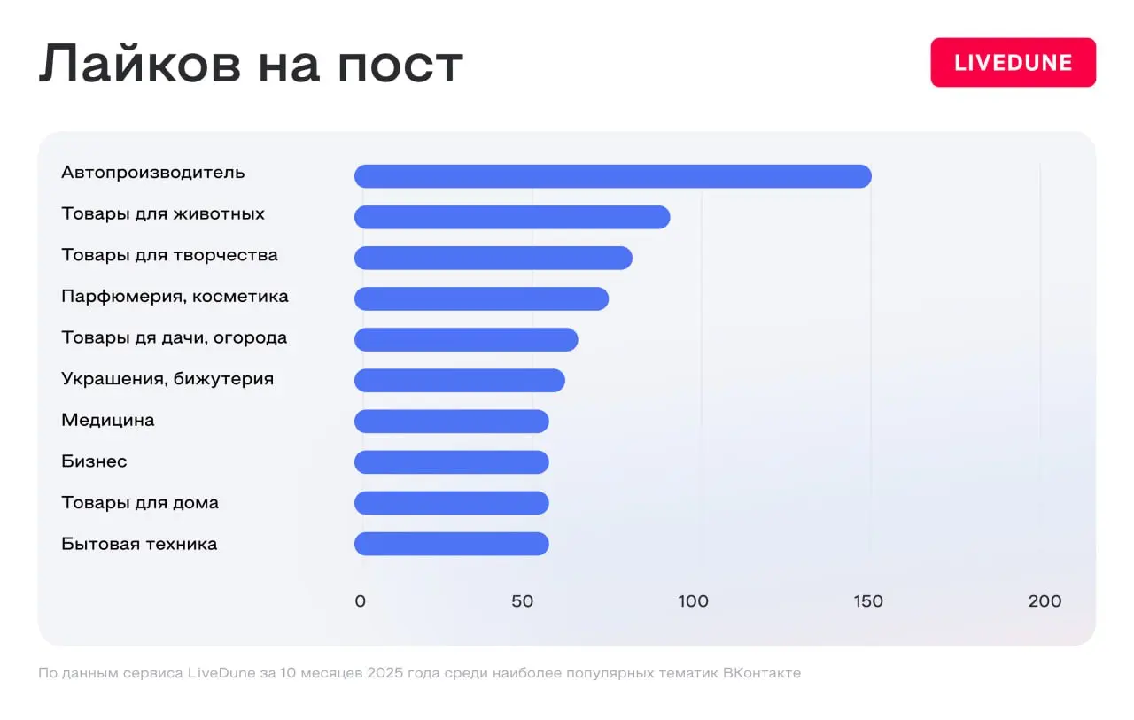⚡️ Автопроизводители стали самой просматриваемой бизнес-тематикой ВКонтакте: Исследование LiveDune
🔣 Сервис аналитики и управления соцсетями LiveDune проанализировал 100 тысяч бизнес-сообществ ВКонтак... | Сетка — социальная сеть от hh.ru