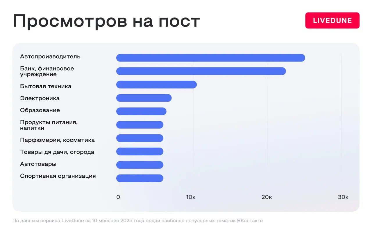 ⚡️ Автопроизводители стали самой просматриваемой бизнес-тематикой ВКонтакте: Исследование LiveDune
🔣 Сервис аналитики и управления соцсетями LiveDune проанализировал 100 тысяч бизнес-сообществ ВКонтак... | Сетка — социальная сеть от hh.ru