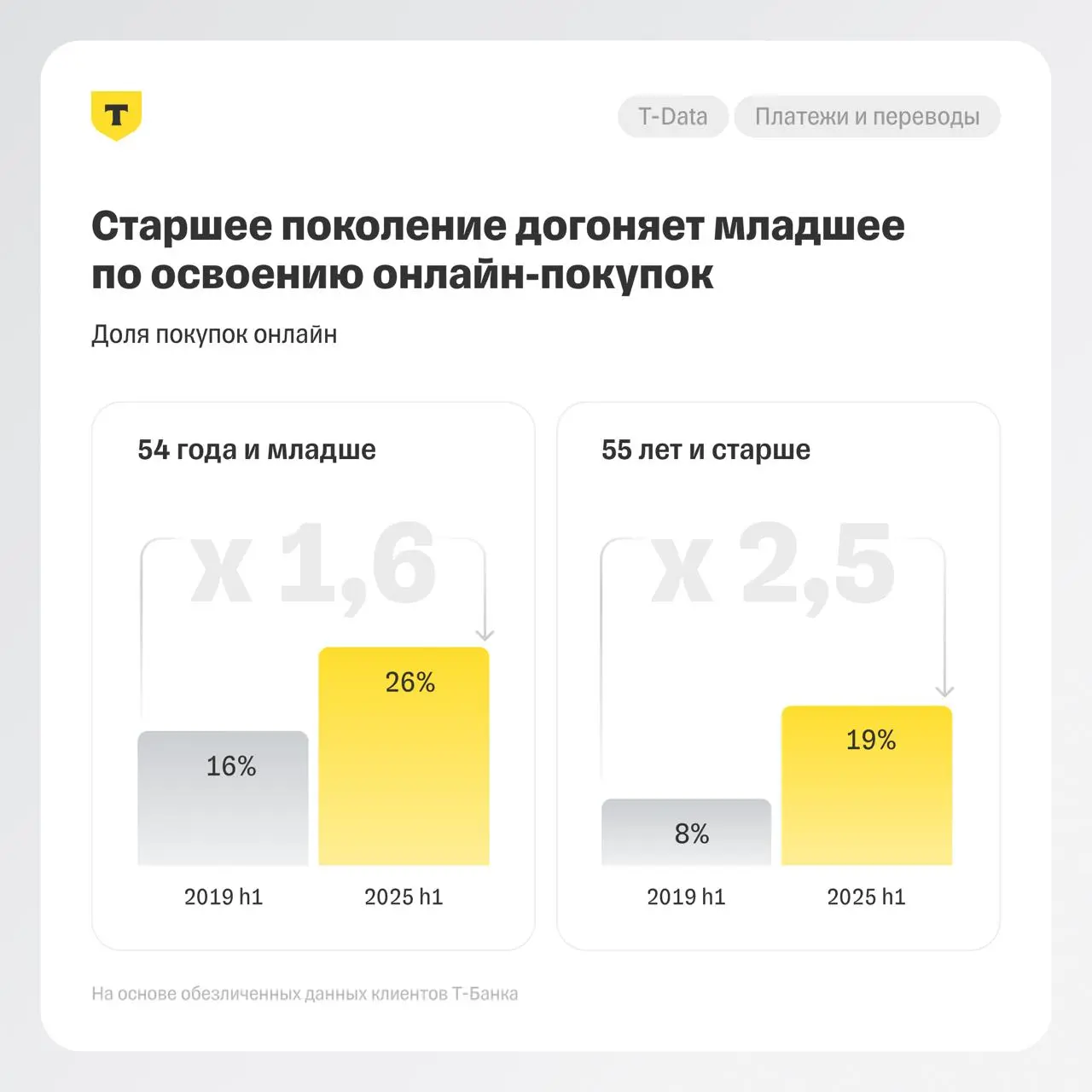 ⚡️ Как россияне старше 55 лет осваивают покупки и платежи в онлайне 
Основные выводы:
🔣 Россияне старше 55 лет стали чаще покупать в интернете | Сетка — социальная сеть от hh.ru