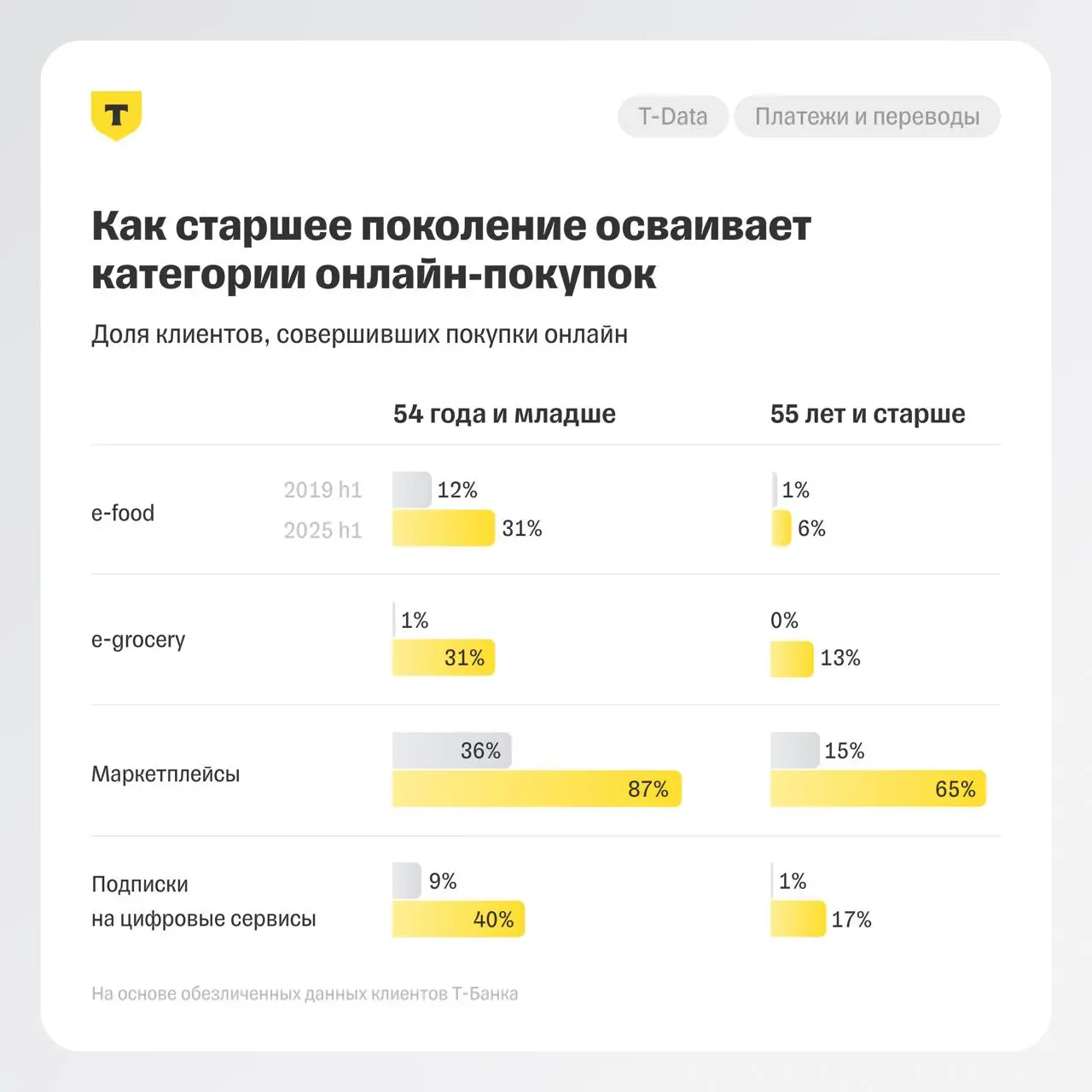 ⚡️ Как россияне старше 55 лет осваивают покупки и платежи в онлайне 
Основные выводы:
🔣 Россияне старше 55 лет стали чаще покупать в интернете | Сетка — социальная сеть от hh.ru