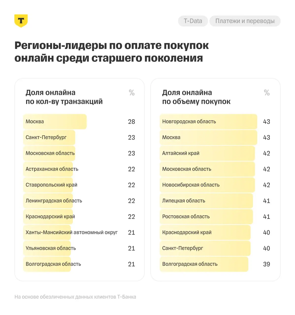 ⚡️ Как россияне старше 55 лет осваивают покупки и платежи в онлайне 
Основные выводы:
🔣 Россияне старше 55 лет стали чаще покупать в интернете | Сетка — социальная сеть от hh.ru