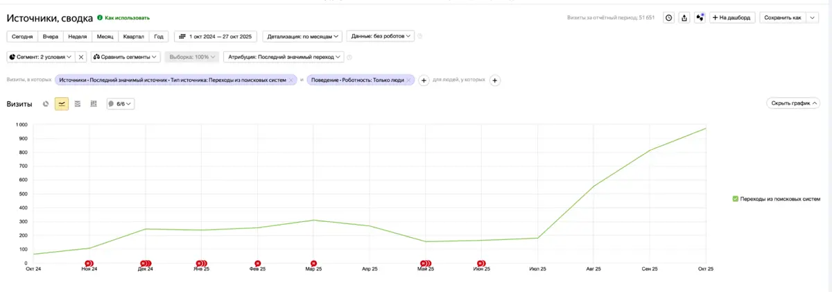 SEO кейс: рост трафика x15 для краудинвестингового стартапа | Сетка — социальная сеть от hh.ru