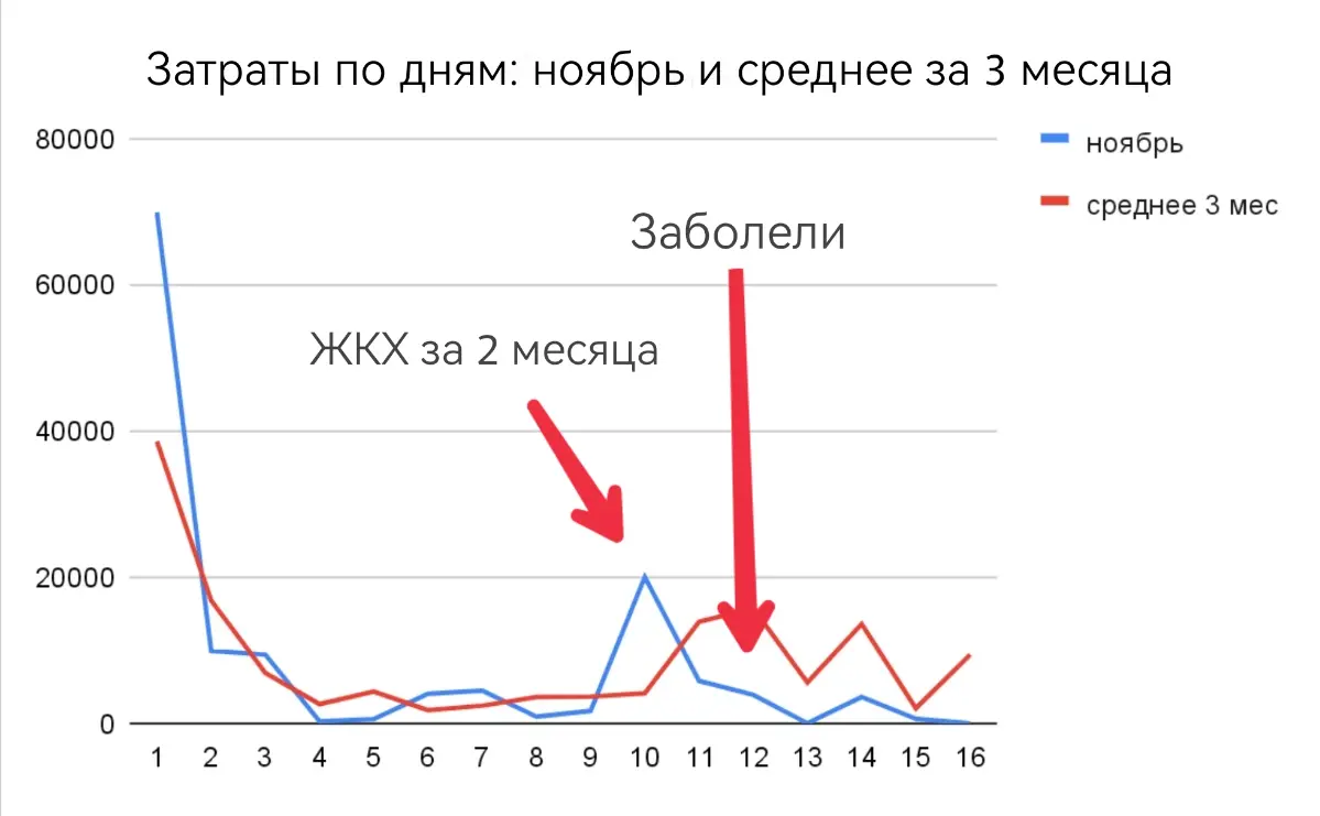 ​​Откуда берутся спонтанные траты?
На прошлой неделе мой трёхлетний сын заболел гриппом. Температура под сорок и весь сопутствующий букет. Через пару дней слегла жена | Сетка — социальная сеть от hh.ru