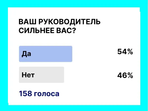 Ого, результаты опроса получились почти пополам. Чуть больше половины считают, что их руководитель реально сильнее, опытнее и умеет держать планку. А почти такая же часть так не думает | Сетка — социальная сеть от hh.ru
