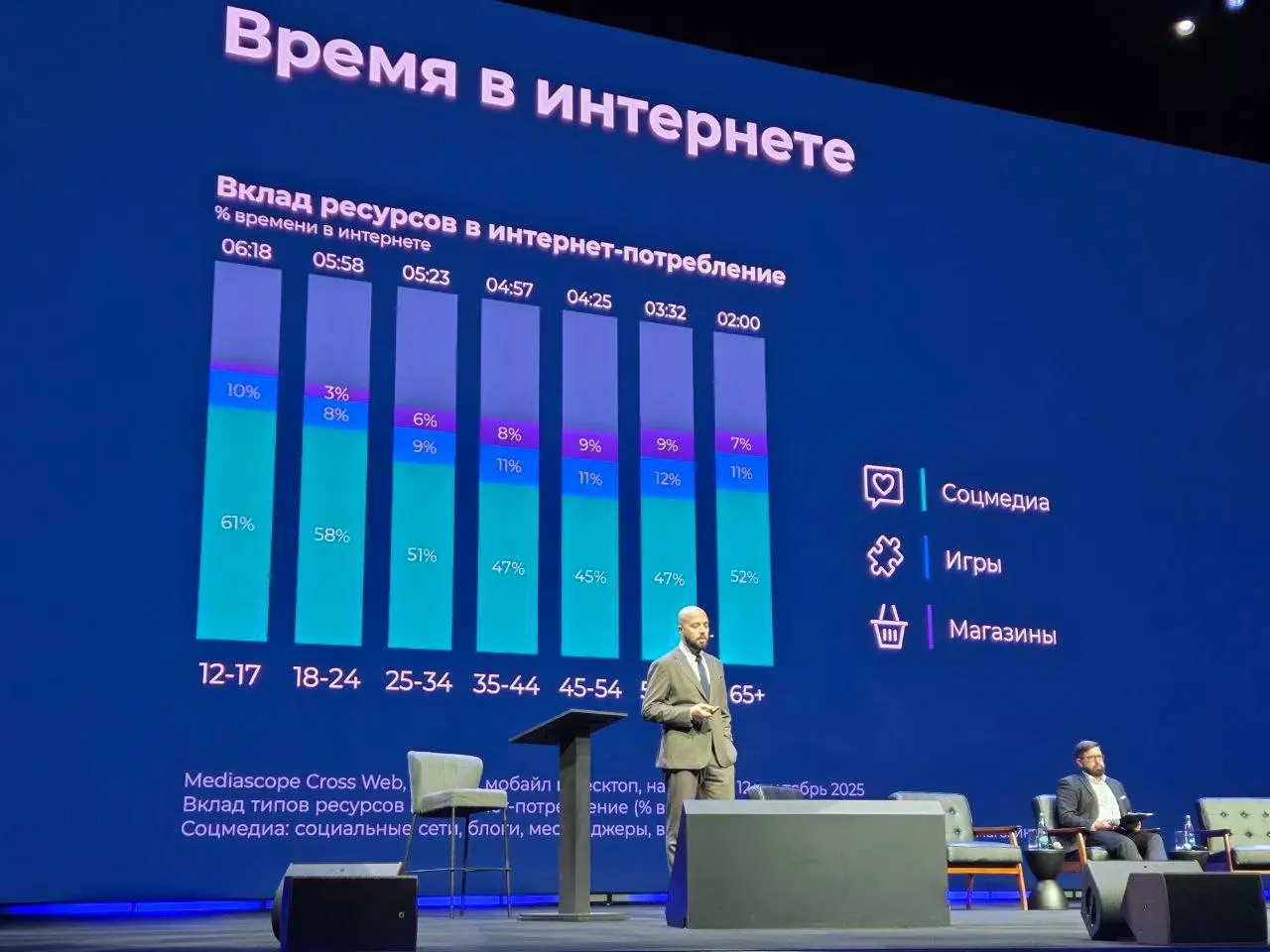⚡️ Как мы проводим время в интернете
Интернетом ежемесячно пользуются 105 млн человек, и каждый из них проводит в сети в среднем 4 часа 21 минуту в день | Сетка — социальная сеть от hh.ru