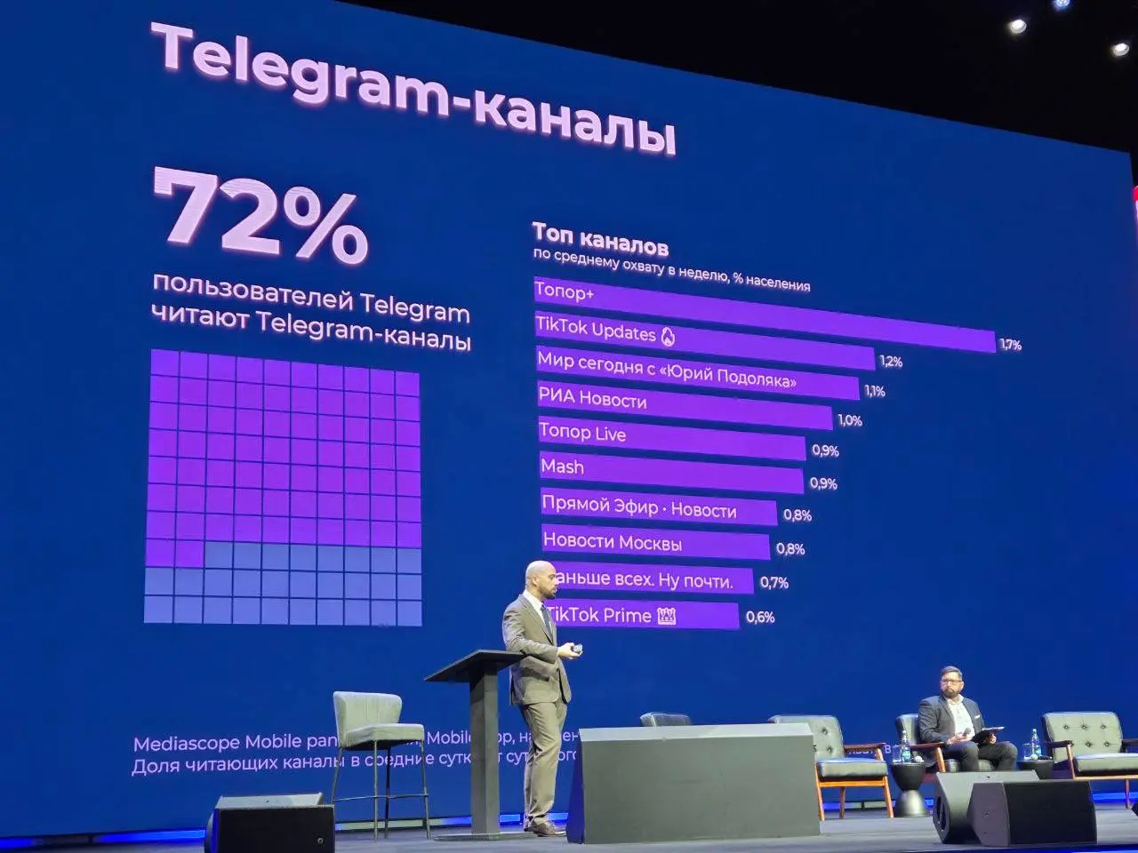 ⚡️ Как мы проводим время в интернете
Интернетом ежемесячно пользуются 105 млн человек, и каждый из них проводит в сети в среднем 4 часа 21 минуту в день | Сетка — социальная сеть от hh.ru