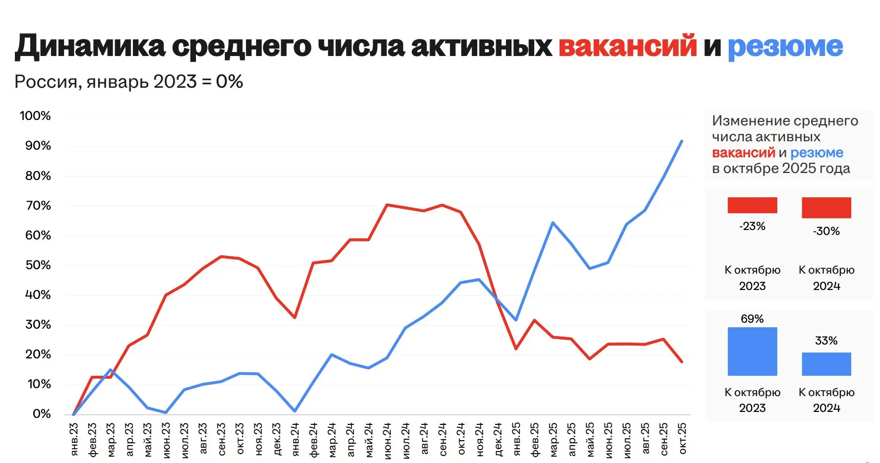 За графиками рынка труда в России этой осенью интереснее наблюдать, чем за графиками биткоина 😅
А если серьезно, то это больше похоже на кризис, чем на стагнацию, о которой нам говорят экономисты | Сетка — социальная сеть от hh.ru