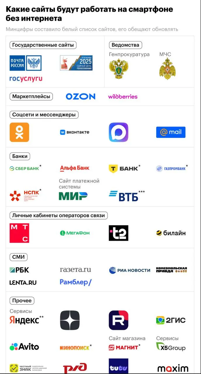 Обновленный список сайтов, которые будут работать при ограничениях интернета. | Сетка — социальная сеть от hh.ru
