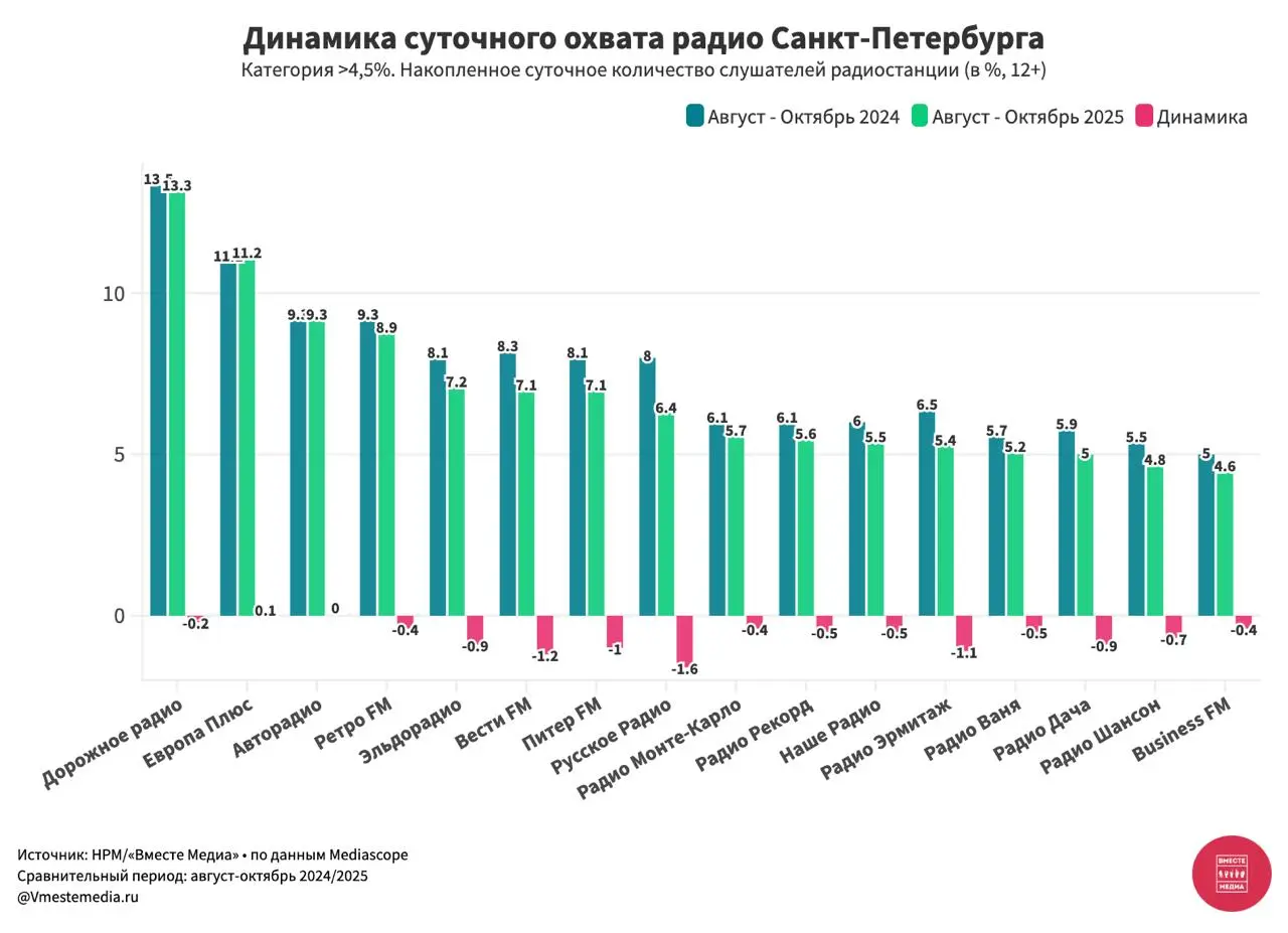 ⚡️ Динамика изменений суточного охвата радиостанций Санкт-Петербурга (август — октябрь 2024/2025) от Вместе Медиа по данным Mediascope
Категория радиостанций с накопленным суточным количеством слушате... | Сетка — социальная сеть от hh.ru