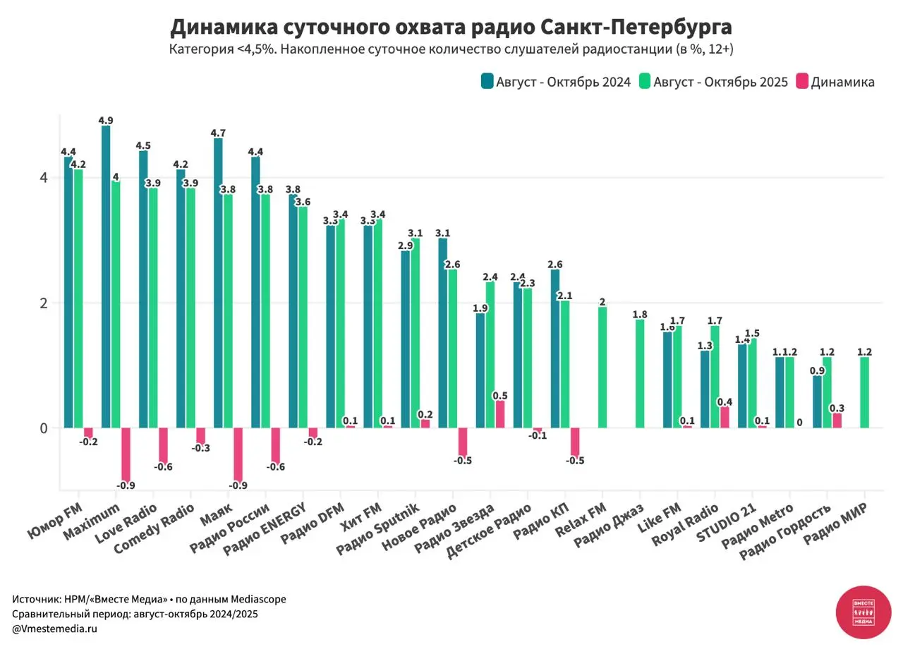 ⚡️ Динамика изменений суточного охвата радиостанций Санкт-Петербурга (август — октябрь 2024/2025) от Вместе Медиа по данным Mediascope
Категория радиостанций с накопленным суточным количеством слушате... | Сетка — социальная сеть от hh.ru