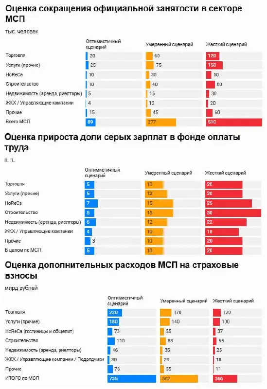 Власти России планируют отменить льготный тариф по страховым взносам для малого и среднего бизнеса (МСП﻿) с 2026 года, пишет Forbes | Сетка — социальная сеть от hh.ru