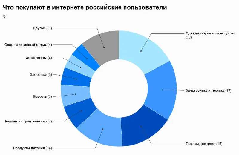 #ecom На российском рынке электроники и бытовой техники объемом свыше 3 | Сетка — социальная сеть от hh.ru