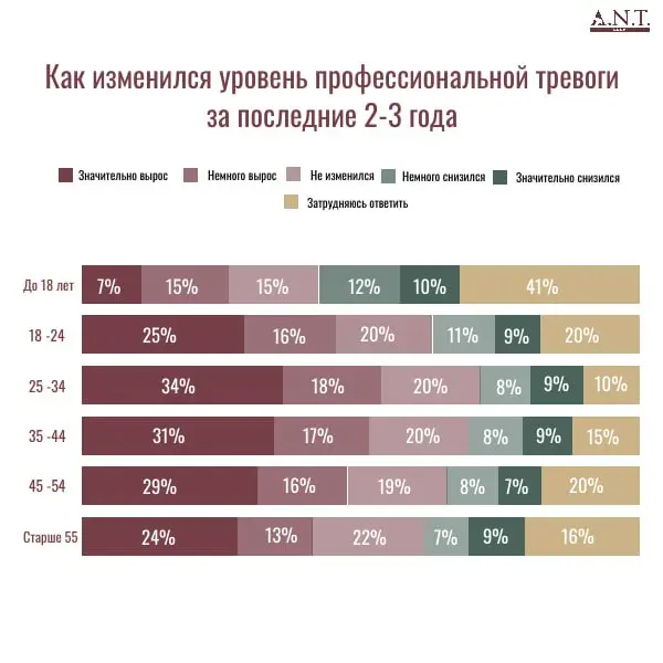 🗣Каждый второй россиянин тревожится из-за работы
Платформа онлайн-рекрутинга hh | Сетка — социальная сеть от hh.ru