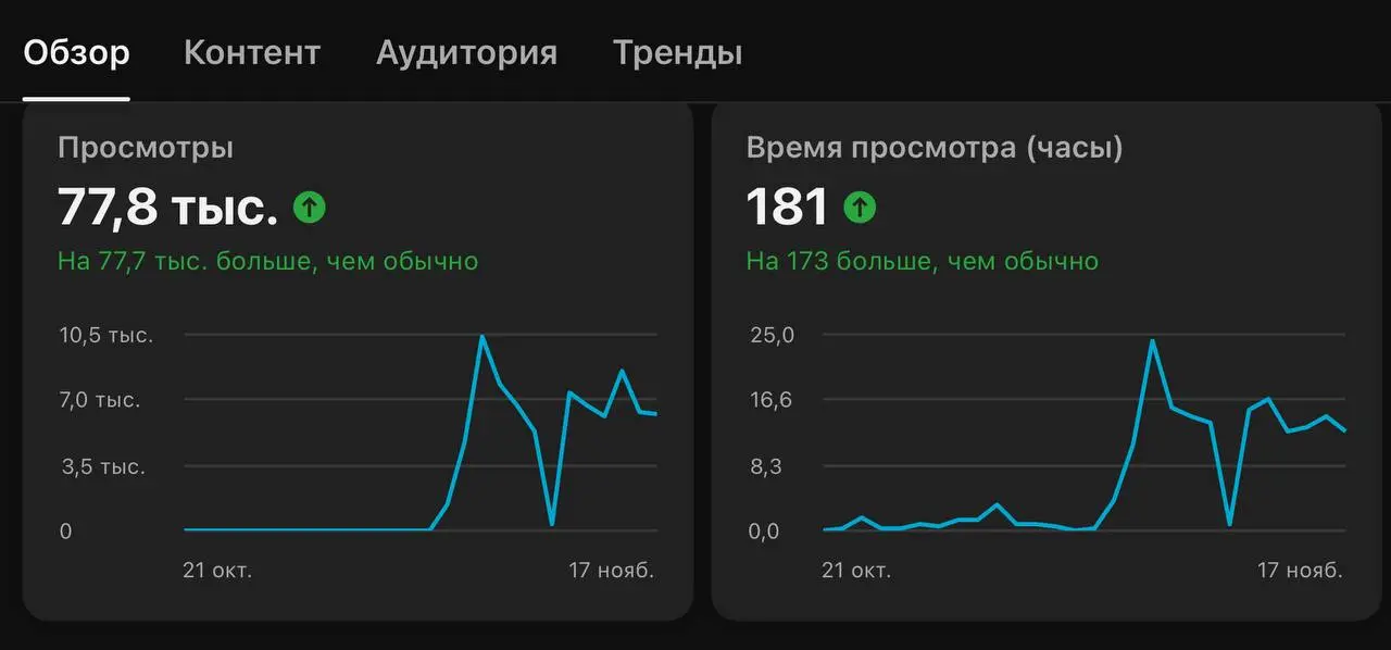 А ты делаешь коллаборации с лидерами мнений для масштабирования и AI-рилсы для охвата?
Хватит тратить:
⏳Время на поиск проектов
💰Деньги на обучение
🔥Энергию на наработку связок
Напоминаю, со мной бесп... | Сетка — социальная сеть от hh.ru