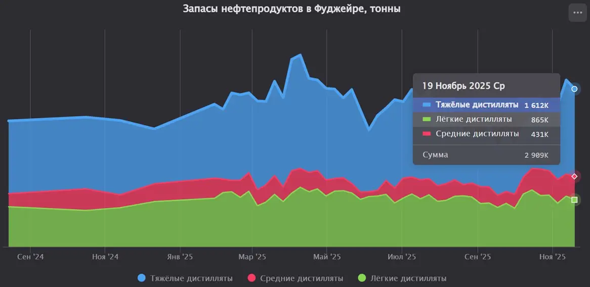 Запасы нефтепродуктов в Фуджейре снизились на 5% за последнюю неделю
Запасы мазута снизились на 7%.
Запасы керосина и дизельного топлива увеличились на 5,9%.
Запасы бензина и нафты снизились на 7,3% | Сетка — социальная сеть от hh.ru
