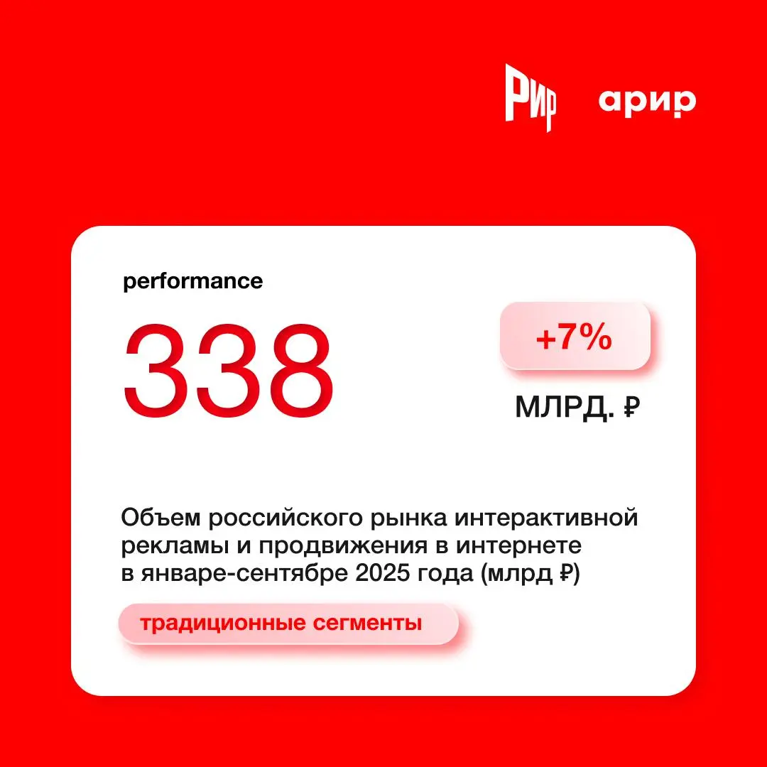 Традиционные сегменты интернет-рекламы выросли на 9 процентов | Сетка — социальная сеть от hh.ru