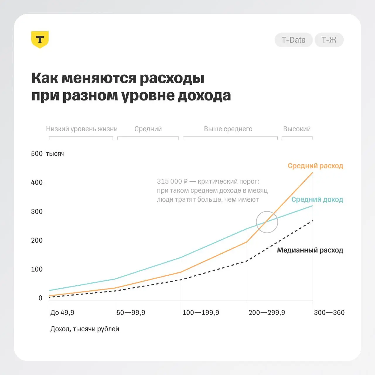 ⚡️ Как с ростом дохода меняются расходы
🔣 Инфляция образа жизни сильнее всего бросается в глаза у тех, чей доход вырос с низкого до среднего — когда пересекается планка в 50 000 ₽, расходы начинают об... | Сетка — социальная сеть от hh.ru