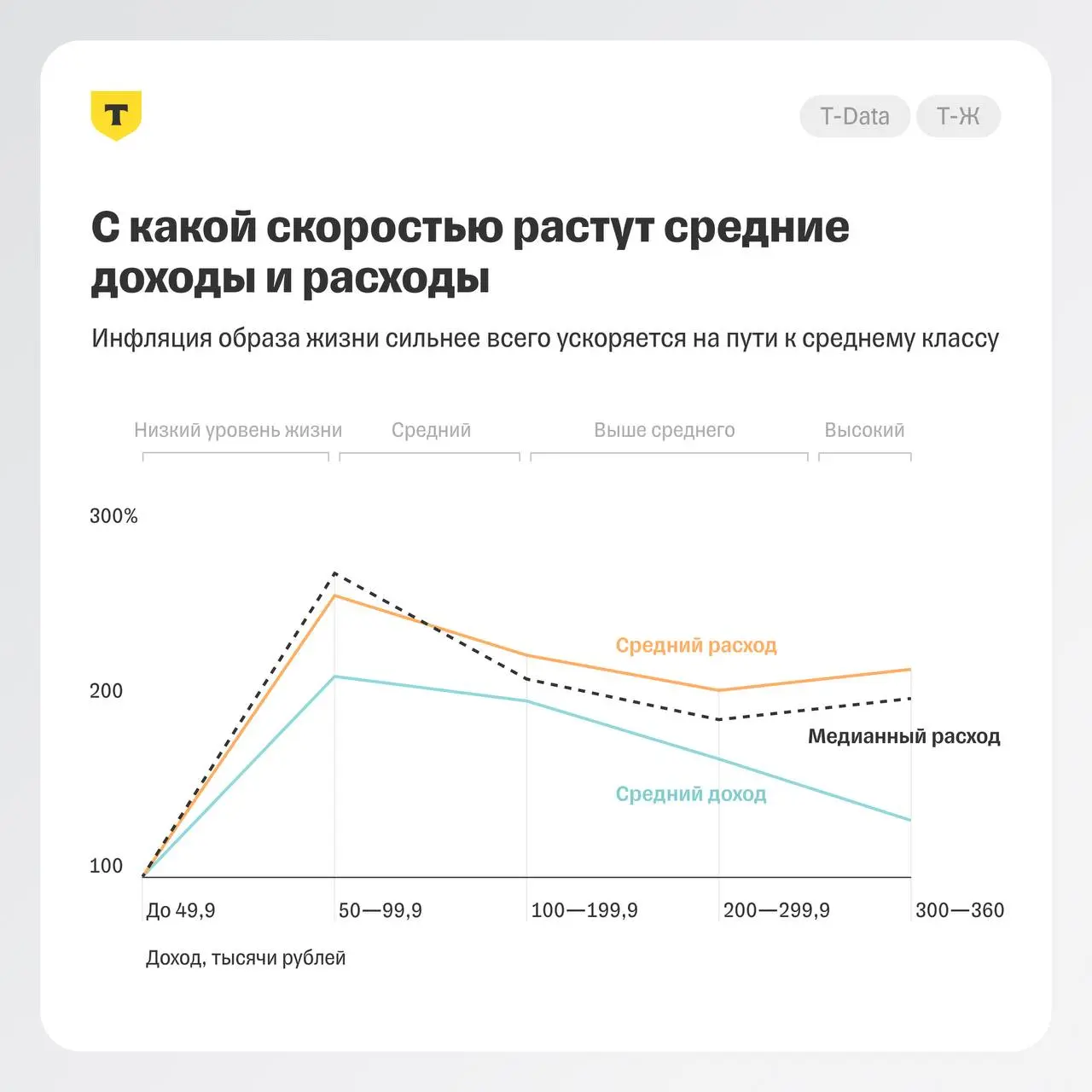⚡️ Как с ростом дохода меняются расходы
🔣 Инфляция образа жизни сильнее всего бросается в глаза у тех, чей доход вырос с низкого до среднего — когда пересекается планка в 50 000 ₽, расходы начинают об... | Сетка — социальная сеть от hh.ru