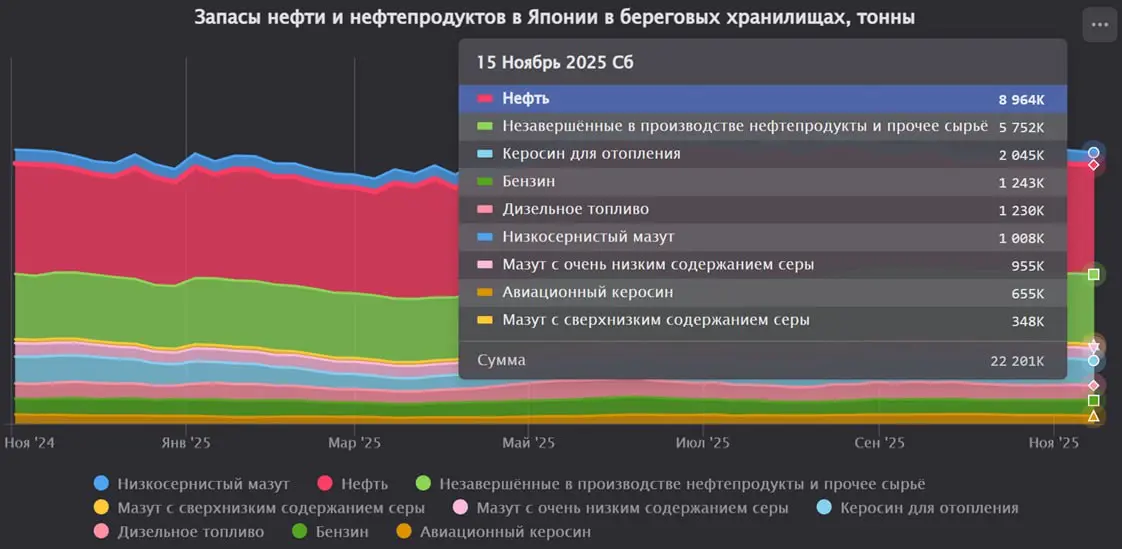 Запасы нефти и нефтепродуктов в Японии немного снизились на 0,7% за последнюю неделю
Запасы сырой нефти на берегу немного увеличились на 0,2%.
Запасы низкосернистого мазута снизились на 7,2% | Сетка — социальная сеть от hh.ru