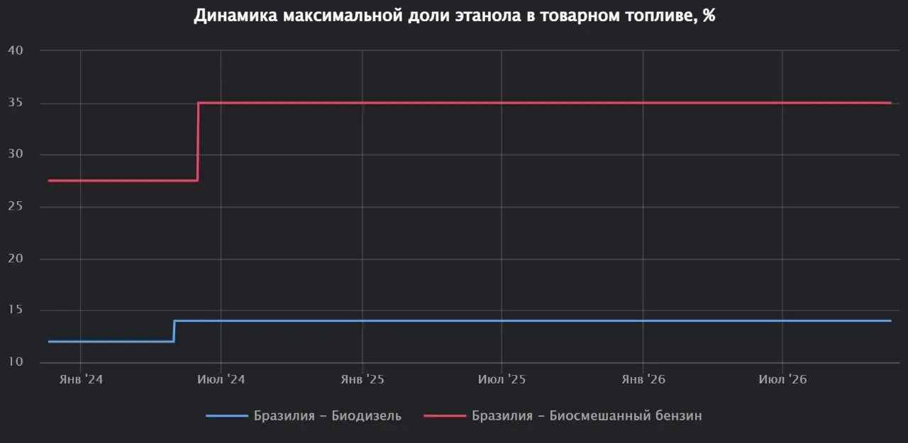 В модуль «Нефть и нефтепродукты» Терминала Сиала добавлены данные о долях этанола в товарном автомобильном топливе в ключевых странах мира
Приводится временная динамика минимальных и максимальных доле... | Сетка — социальная сеть от hh.ru