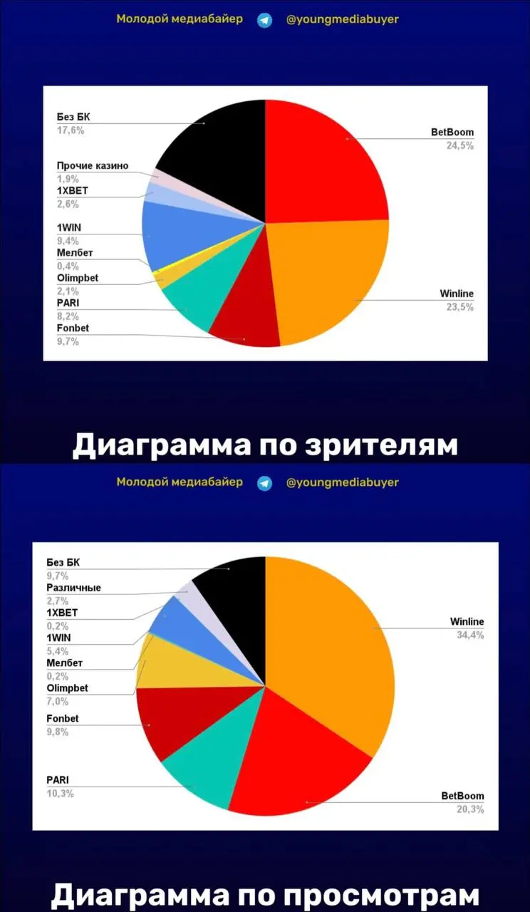 😳 Топ-100 стримеров! 
Исследование Молодого медиабайера.
Андрей Нестеров посчитал просмотры и онлайн топов и середняков индустрии | Сетка — социальная сеть от hh.ru
