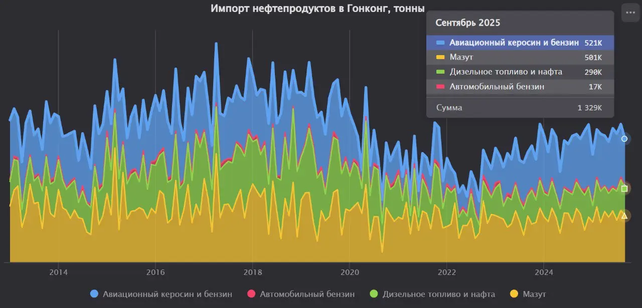В модуль «Нефть и нефтепродукты» Терминала Сиала добавлена официальная статистика по импорту нефтепродуктов, СУГ и природного газа в Гонконг
Приводится временная динамика с января 2013 года по импорту... | Сетка — социальная сеть от hh.ru