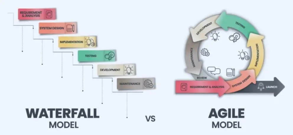 Чем отличается Agile от Waterfall: практическое сравнение | Сетка — социальная сеть от hh.ru
